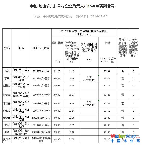 ʯʯͶ2015ꌦ(du)“T(mn)”M(jn){(dio)֏к{(dio)ʯζL(zhng)hM(sh)ӛճɞʯL(zhng)hM(sh)ӛ֪ע⵽“Ͱ”кͶL(zhng)A2015нˮ79f(wn)?yn)r(sh)gԭֺ2015нˮƽքe52f(wn)51f(wn)ֵһǣT(mn)“Ͱ”¶߹нˮҲ(du)ƽ70f(wn)ǻ