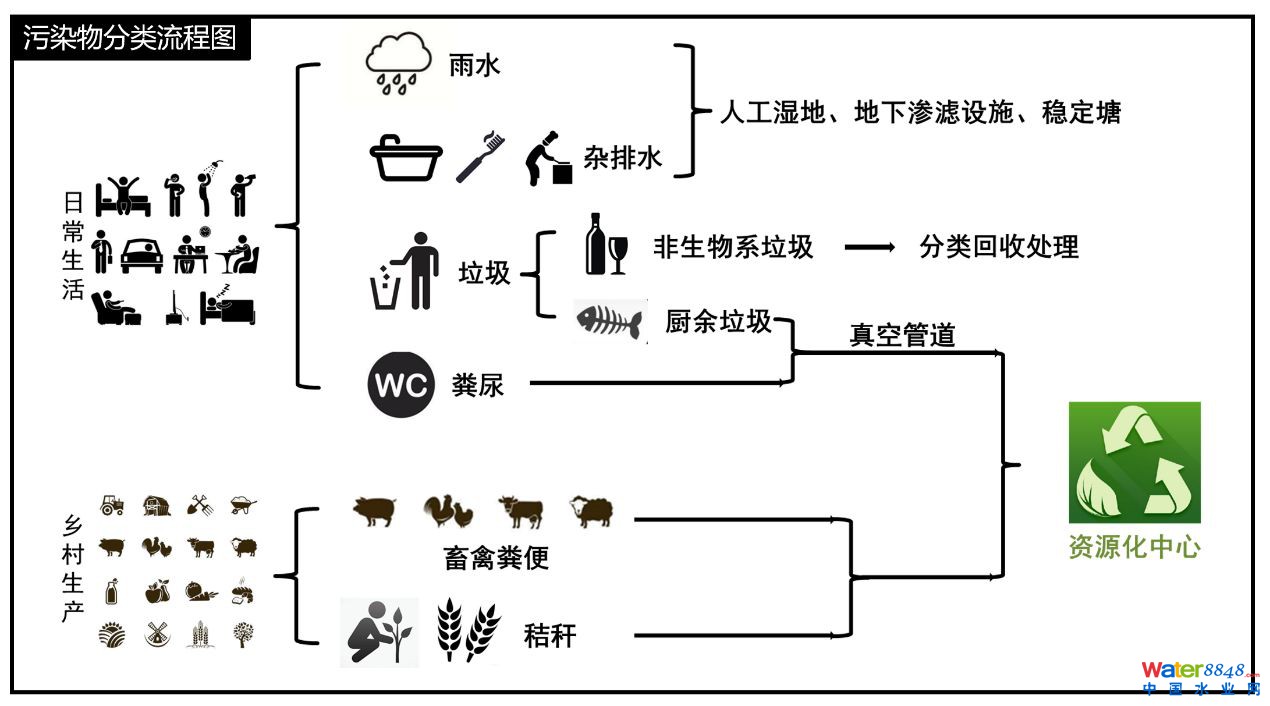 鄉(xiāng)村污染治理的技術(shù)經(jīng)濟性